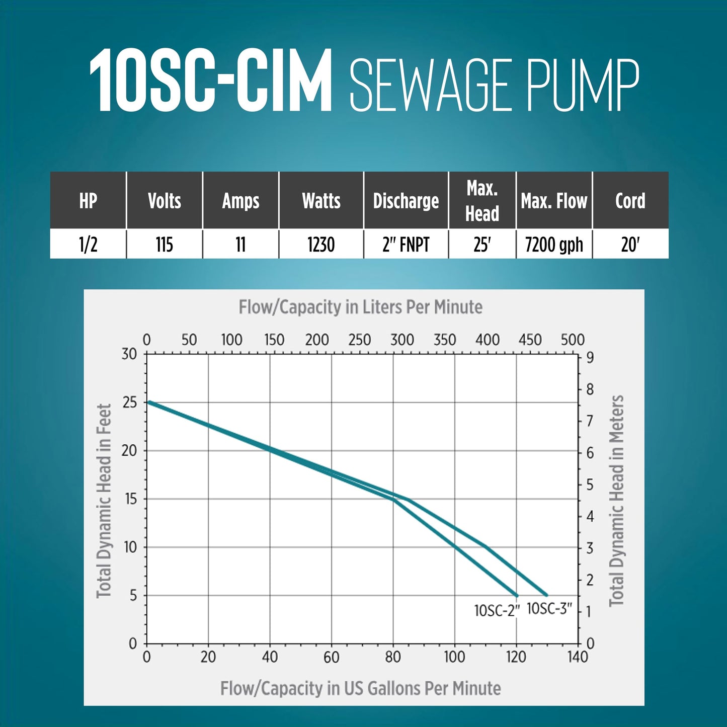 Little Giant 10SC-CIM 115 Volt, 1/2 HP, 7200 GPH Cast Iron Manual Submersible Sewage/Effluent Pump with 20-Ft. Cord (No Switch), Blue, 511432