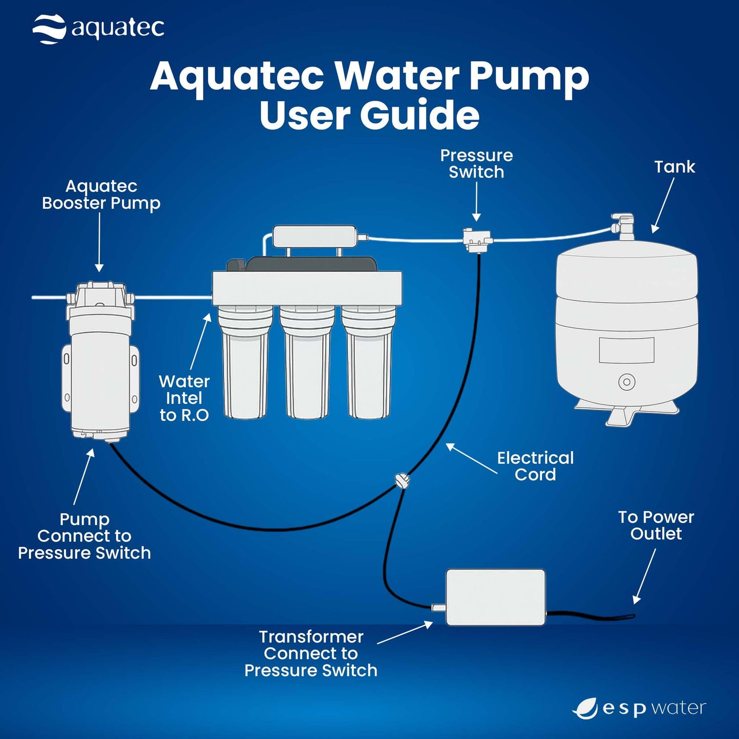 Aquatec 8800 RO Booster Pump Kit with 40 PSI Switch, 120V Transformer, 1/4 Inch QC and Fittings for 3/8 to 1/4 Tubing, Produces Up to 100 GPD for Reverse Osmosis Systems