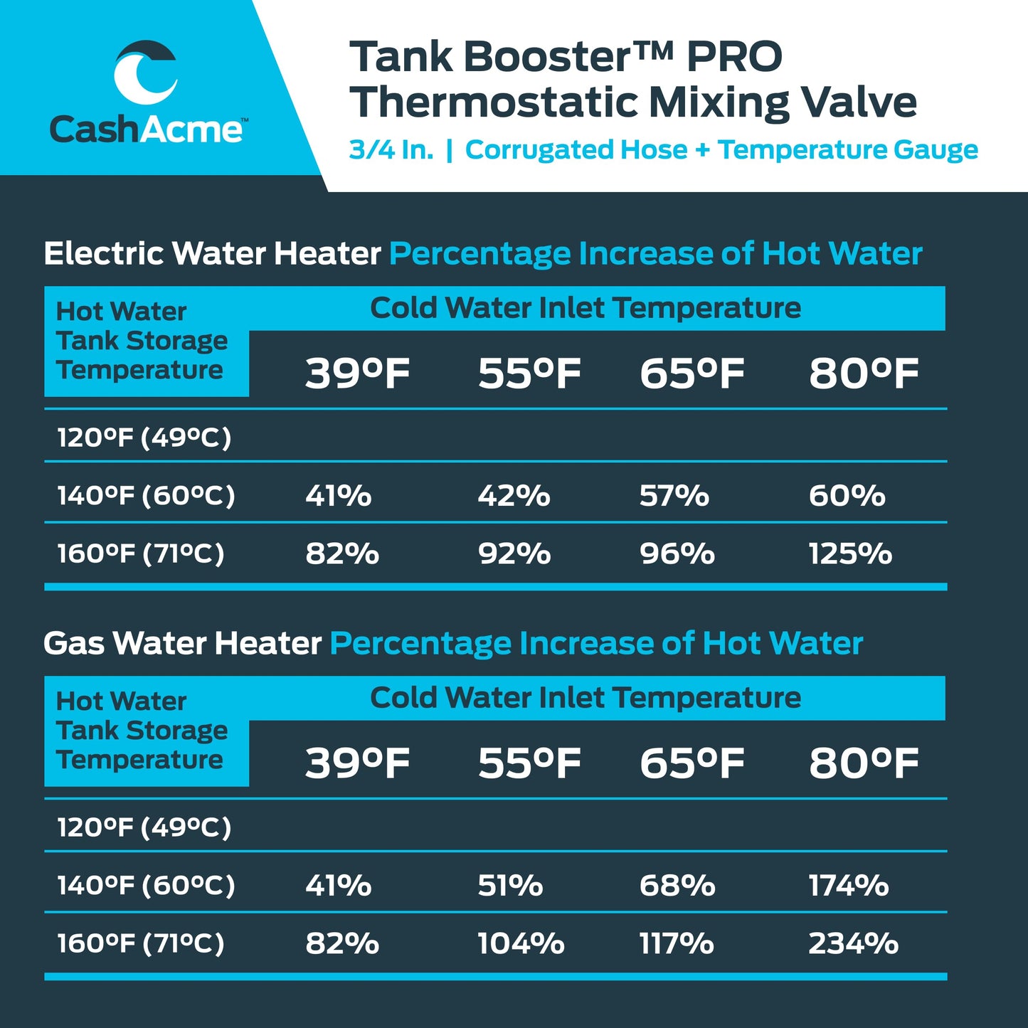 Cash Acme 3/4 Inch Tank Booster Water Heater Thermostatic Mixing Valve with Temperature Gauge and Corrugated Hose, PEX Pipe, PE-RT, CPVC, Copper, 24643