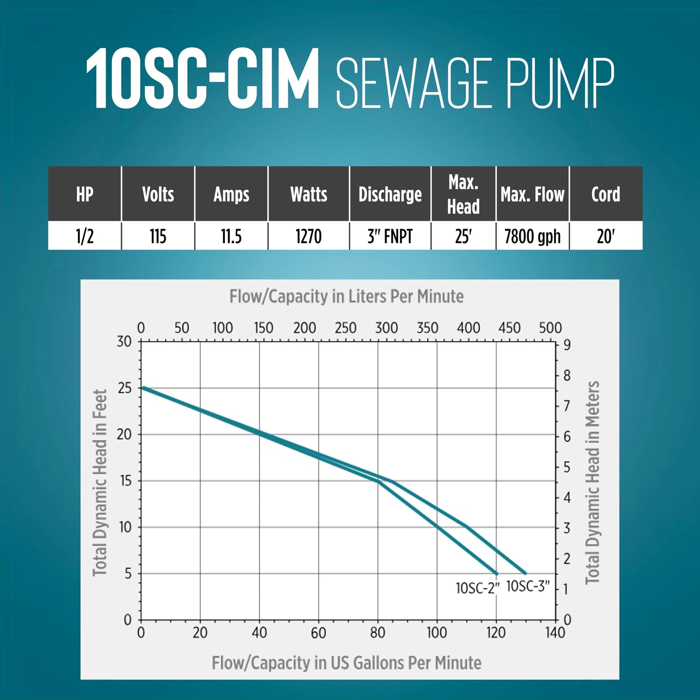 Little Giant 10SC-CIM, 115-Volt, 7800 GPH, 1/2 HP Manual Cast Iron Sewage/Effluent Pump (No Switch) with 3-inch FNPT Discharge and 20-Ft. Cord, Blue, 511435