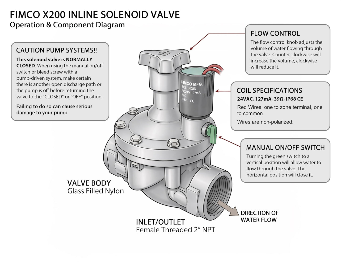 Fimco Manufacturing Inc. X200 2" in-line Commercial Electric Solenoid Irrigation Control Valve with 24VAC Coil and NPT Female Threaded outlets