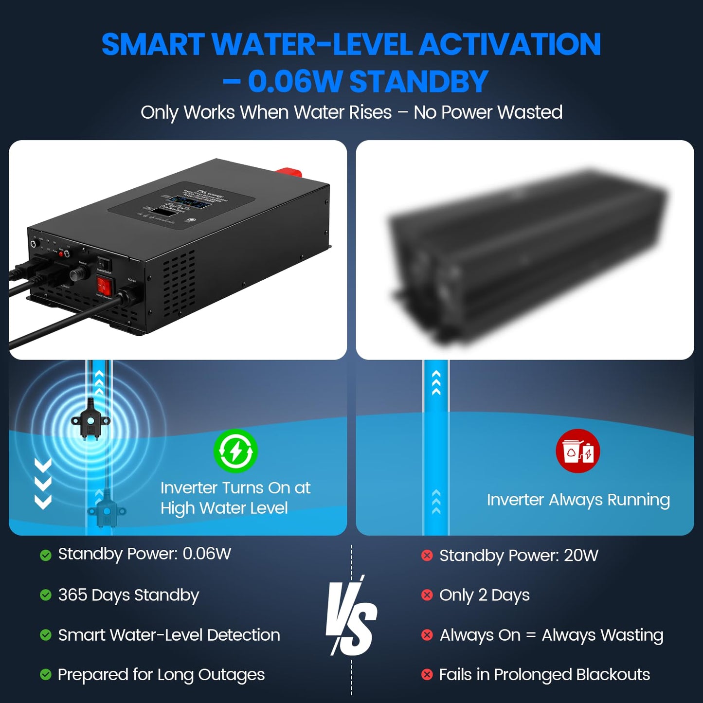 TXL 2000W Sump Pump Backup System with Sump Pump Control, 36A Surge Support, Pure Sine Wave Inverter, Ensures Reliable Pump Operation During Power Outages, Battery Not Included