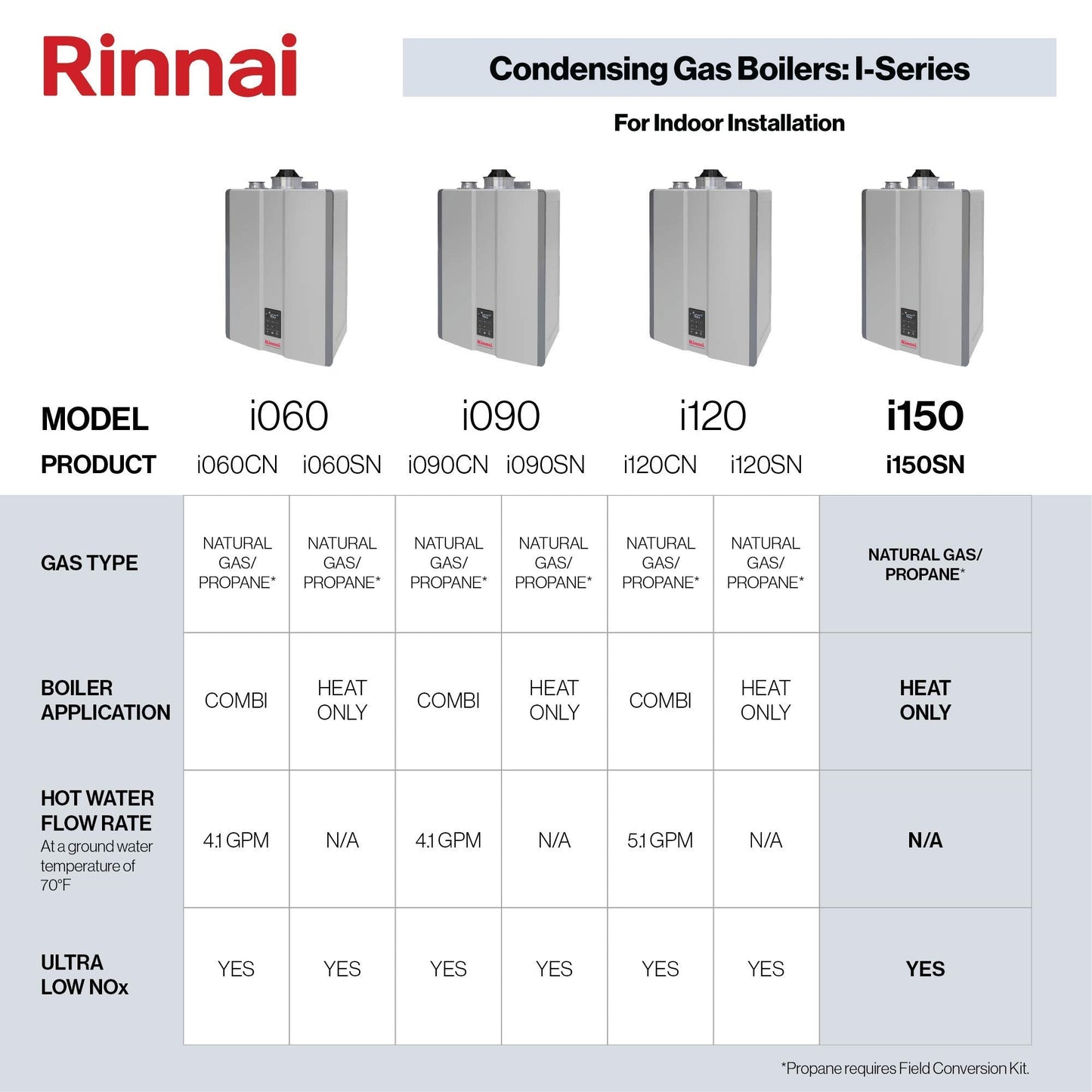 Rinnai i150SN Condensing Gas Boiler, Whole Home Natural Gas Heater with Space-Saving Design and Smart Features, (150K BTU)