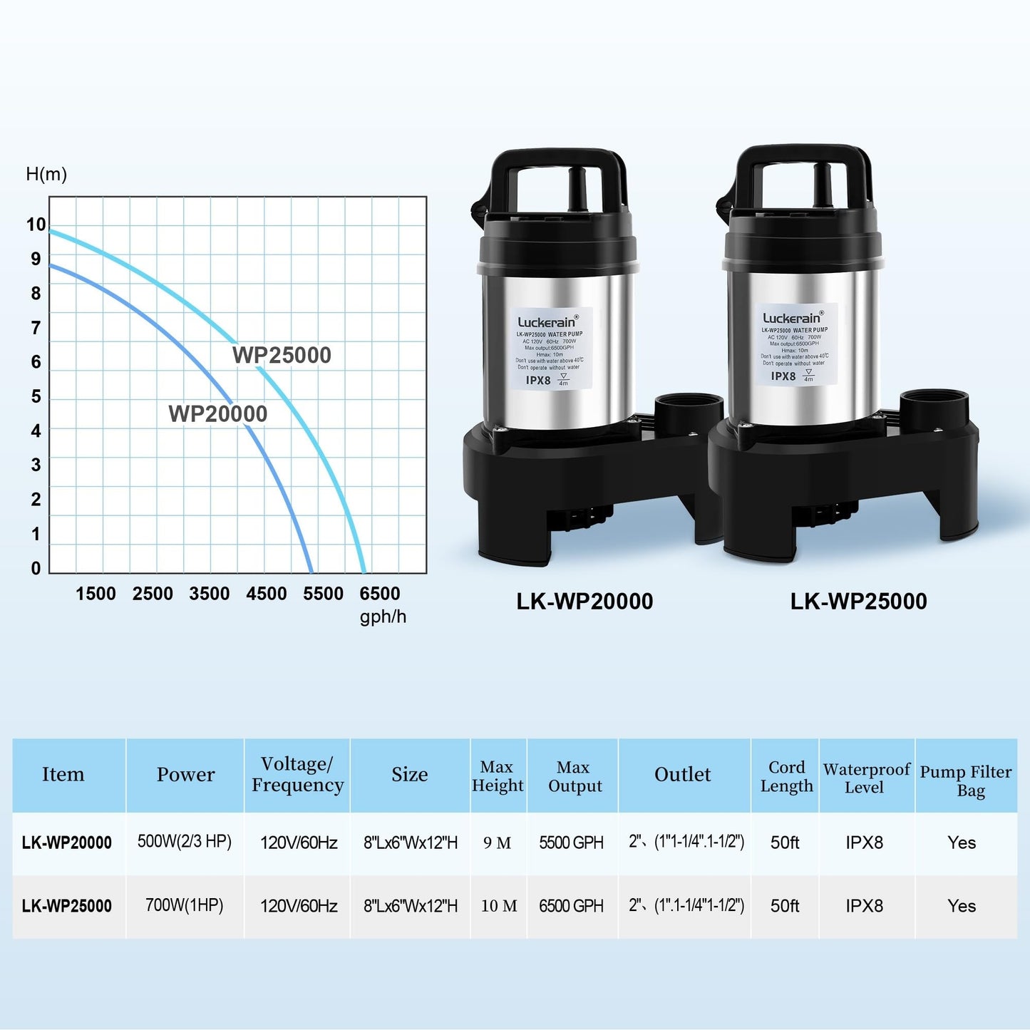 Sump Pump 1HP Stainless Steel Sewage Pump 6500 GPH Pond Pumps for Outdoor Ponds,Free Control Timer Submersible Pump for Pool,Sump Basin,Basement and Outdoor Drainage, 50ft Cord,2'' NPT Discharge