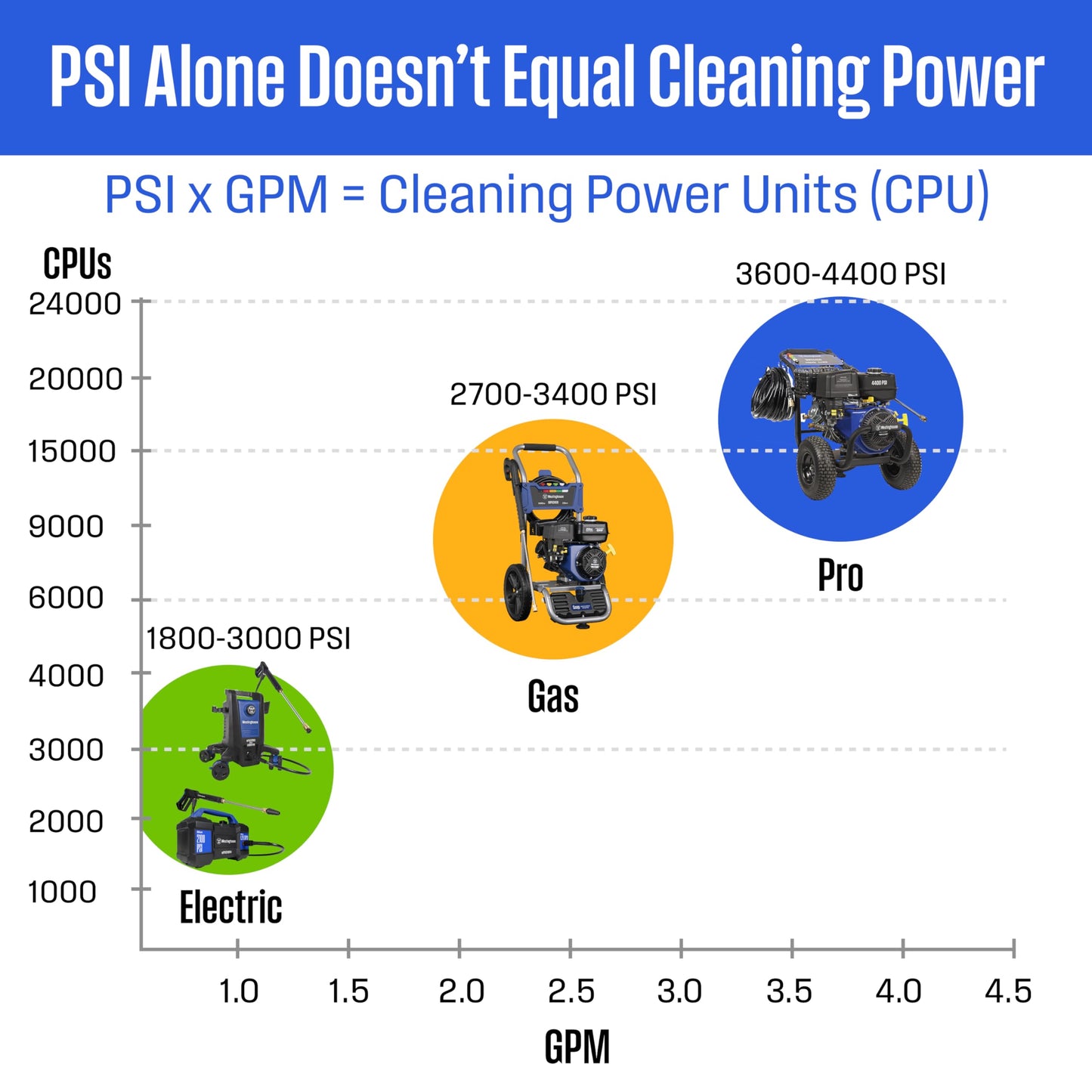Westinghouse WPX3200 Gas Pressure Washer, 3200 PSI and 2.5 GPM, Onboard Soap Tank, Spray Gun and Wand, 5 Nozzle Set, for Cars/Fences/Driveways/Homes/Patios/Furniture