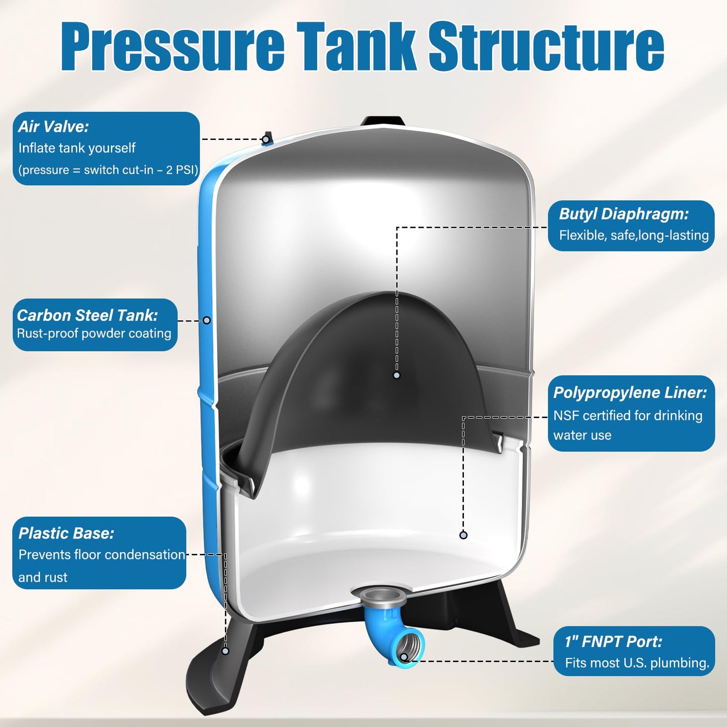 20gallon Water Pressure Tank For Well Systems, Vertical Bladder Tank for 30/50 | 40/60 Switch, Pressurized Tank with Diaphragm & Drinking Liner, for Home Domestic Water Supply (20GAL)