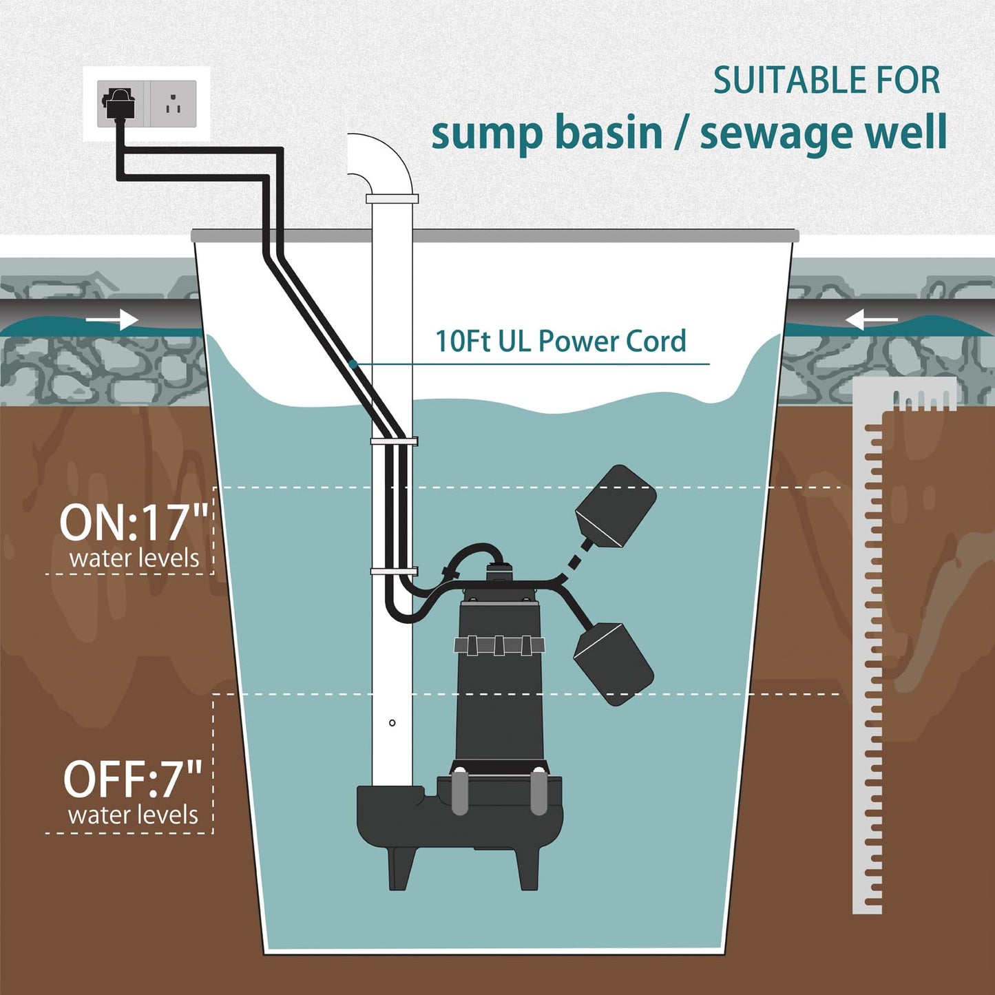 WASSERMANN 1/2 HP Sewage Pump with Auto Float Switch, 115V 5300 GPH Cast Iron Submersible Sewage Pump, Sump Pump for Basement Sump Basin Sewage Well 2" NPT Discharge with 10 FT Cable