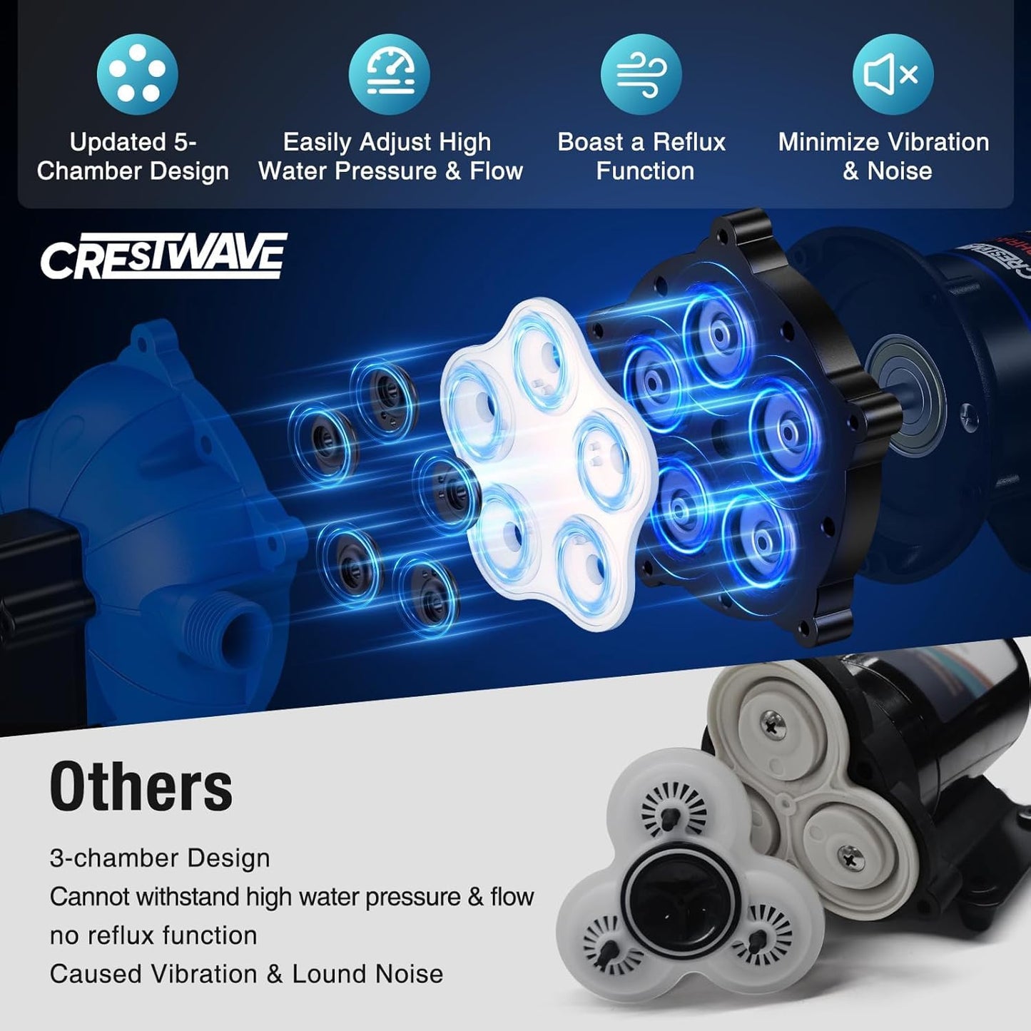 CrestWave RV Water Pump 12V DC 7GPM 70PSI and 1L 125PSI Pre-Pressurized Accumulator Tank, Quiet RV Water Pump and Accumulator Tank System for RV Camping, Boat, Kitchen, Bathroom