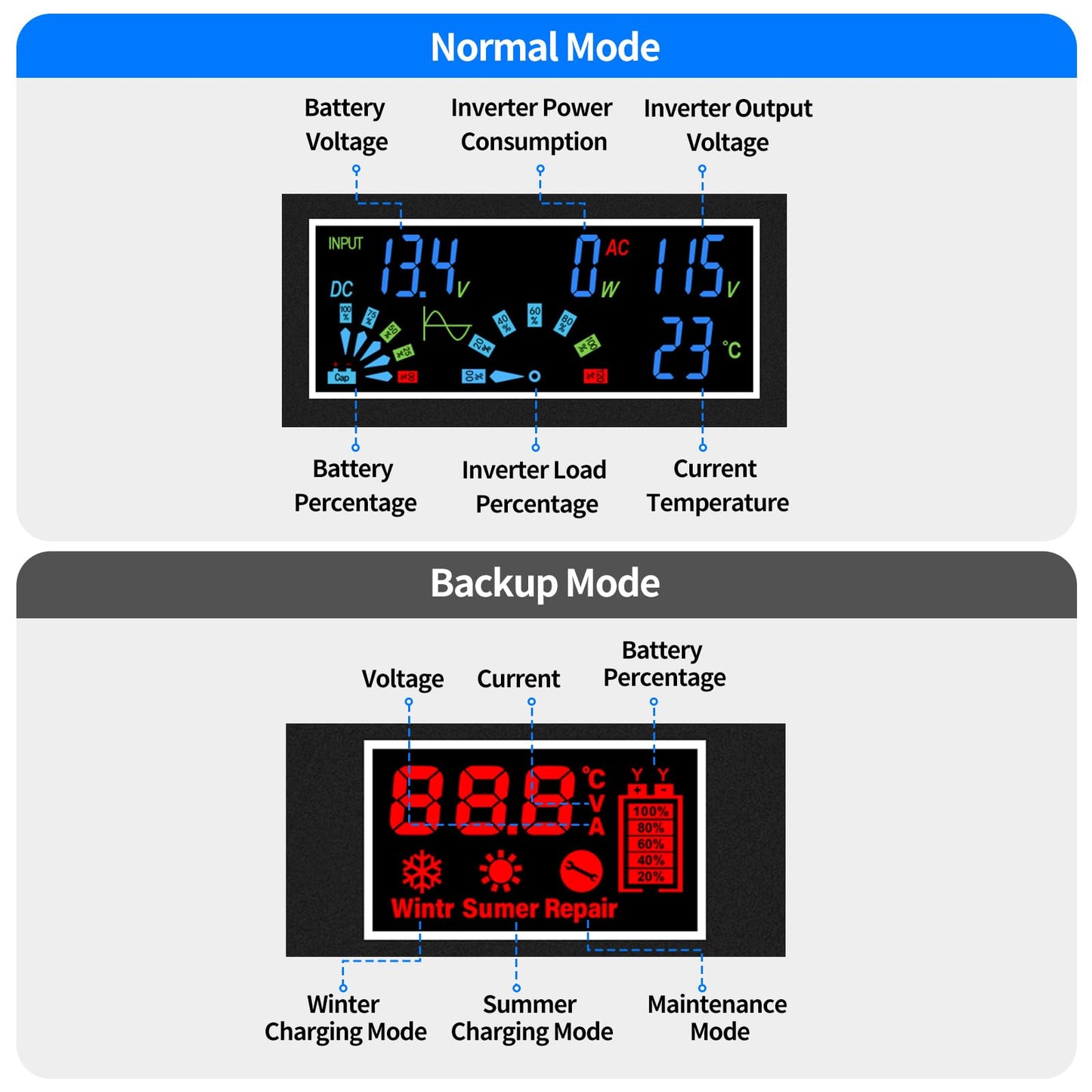 TXL 2000W Sump Pump Backup System with Sump Pump Control, 36A Surge Support, Pure Sine Wave Inverter, Ensures Reliable Pump Operation During Power Outages, Battery Not Included
