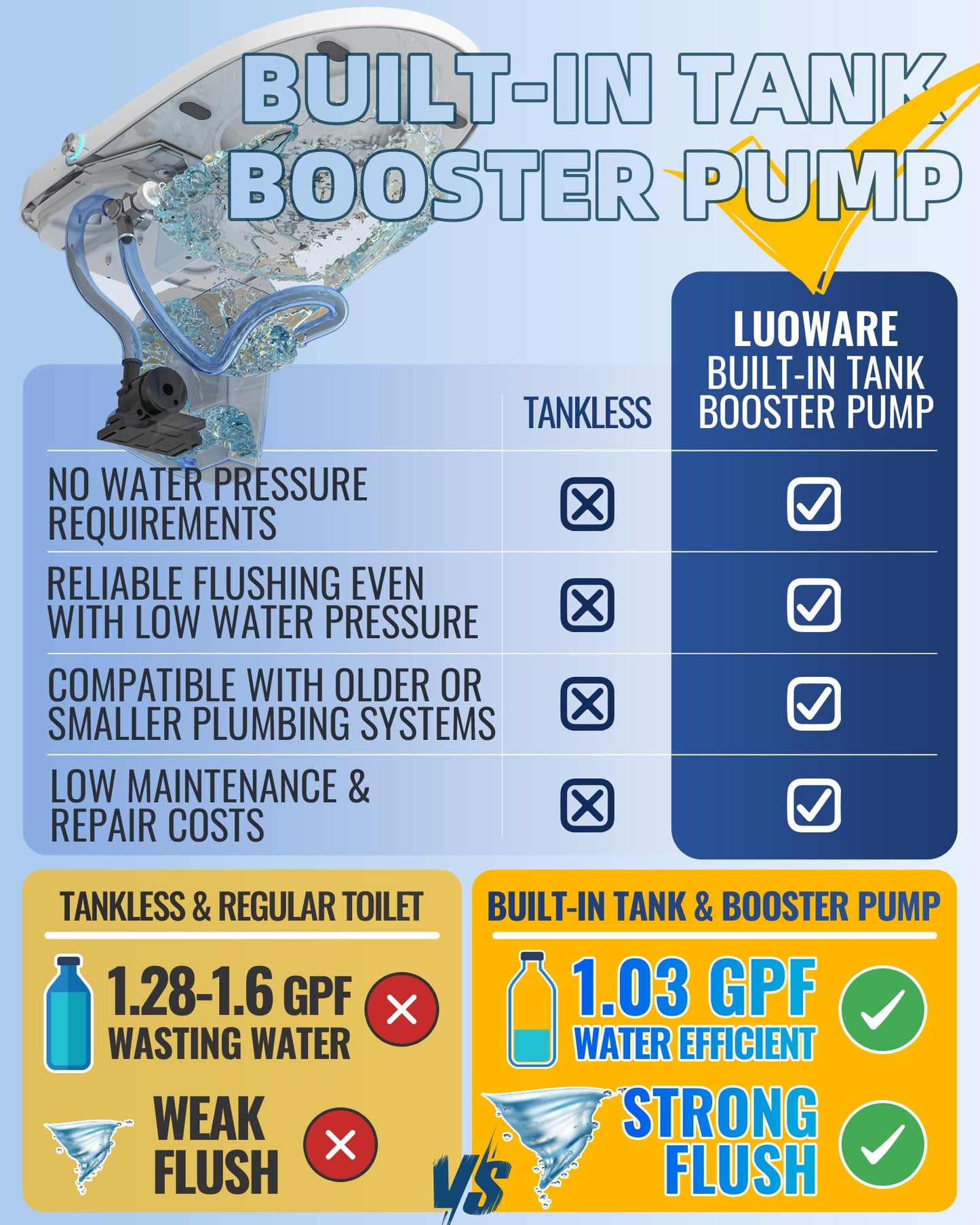 Luoware Smart Toilet, One Piece Toilet with Built-in Heated Bidet Seat, Auto Flush, Foot Sensing Flush, Built-in Tank & Pump-Assisted, Warm Water & Dryer, LED Display, Night Light, Manual Lid